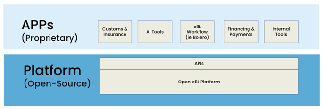Open eBL’s Modular Architecture